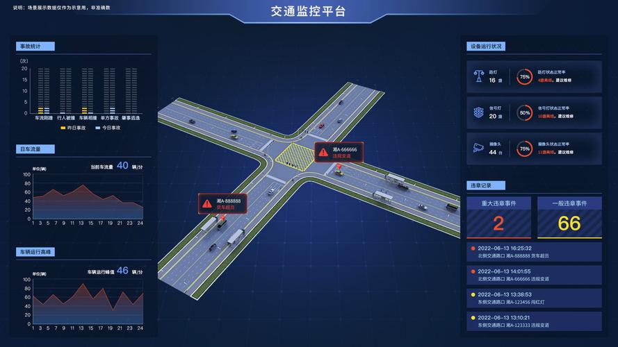 多维度呈现城市交通情况,赋能"安全管控,缓堵保畅,出行服务"等业务
